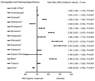 Sex Differences in Demographic and Pharmacological Factors in Alzheimer Patients With Dementia and Cognitive Impairments